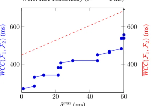 Figure 9 Worst case consistency – global vs. local approach (see online version for colours)