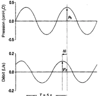 Figure 4 - Tiree et adapte de (NAVAJAS et FARRE, 1999). La figure  permet de visualiser le dephasage (At) entre le debit oscillatoire (V' 0 )  et la pression oscillatoire (P 0 ) de periode T— 5 s