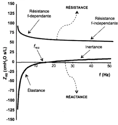 Figure 6 - Graphique de l'impedance respiratoire (Z RS ) en fonction de la frequence (J), sur un spectre de 0 a 50 Hz