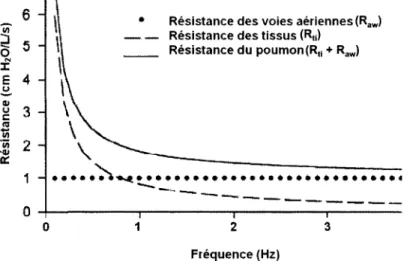 Figure 7 - Adaptee de (LUTCHEN et al., 1996a). La frequence dependance de la resistance du poumon (trait continue)  provient de la contribution plus importante de la resistance des tissus (/!„•) par rapport a la resistance des voies aeriennes  (R atr ) a b