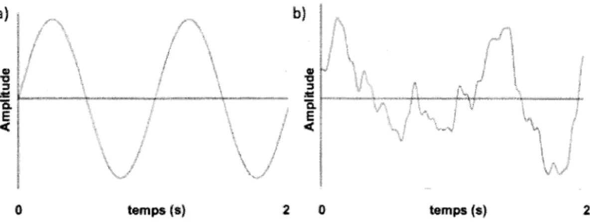 Figure 8 - a) Fonction sinusoi'dale (signal monofrequentiel) servant d'excitation oscillatoire forcee
