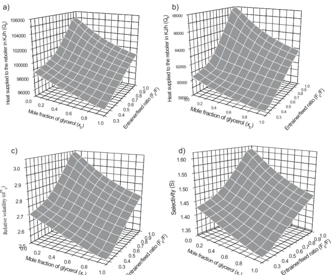 Figure 8. Relationship between glycerol concentration in the solvent mixture and F E /F with reboiler duty at (a) R = 3.5, (b) R = 1.6, and their relation with (c) relative volatility and (d) selectivity.