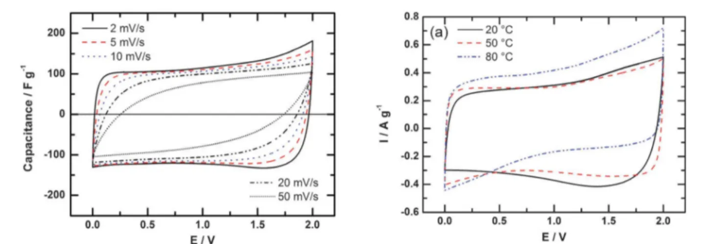 Fig. 9 Normalized capacitance ((C/C 20  C ) for carbon nanotubes and Onion Like Carbon (OLC) electrodes) in aprotic and in IL mixture electrolytes