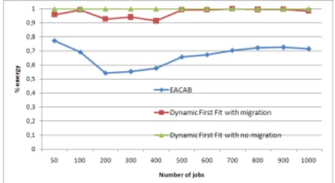 Figure 2: Energy of algorithms compared to dynamic first fit with unsorted hosts. Lower is better.