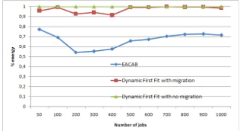 Figure 2: Energy of algorithms compared to dynamic first fit with unsorted hosts. Lower is better.