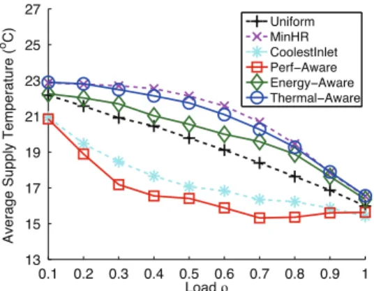 Fig. 4. Average supply temperature of the heuristics.