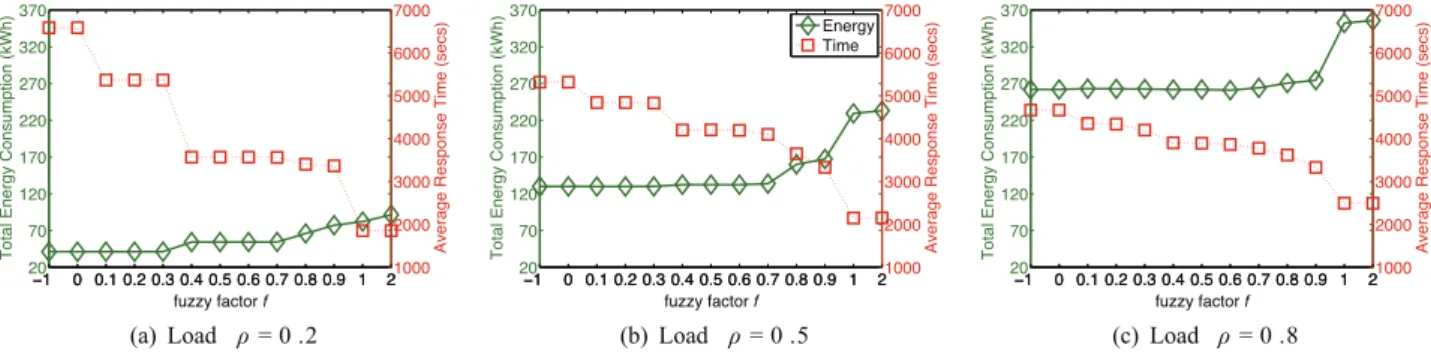 Fig. 5. Bi-objective scheduling for H E,P i,j = hH E i,j (f ), H i,j P i with different fuzzy factors at three system loads