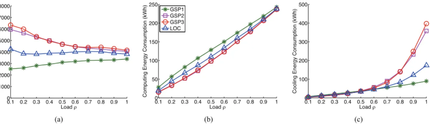 Fig. 11. Performance of Thermal-Aware under different server placements and system loads