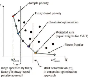Fig. 1. Comparison of the fuzzy-based priority approach with four other approaches in bi-objective scheduling