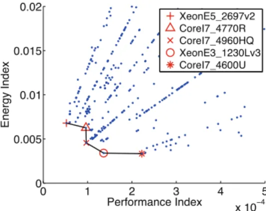 Fig. 2. The performance and energy indices of 500+ processors released by Intel between 2009 and 2013