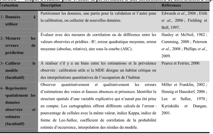 Tableau 7 - Étapes à réaliser pour évaluer la performance d’une modélisation de distribution d’espèces
