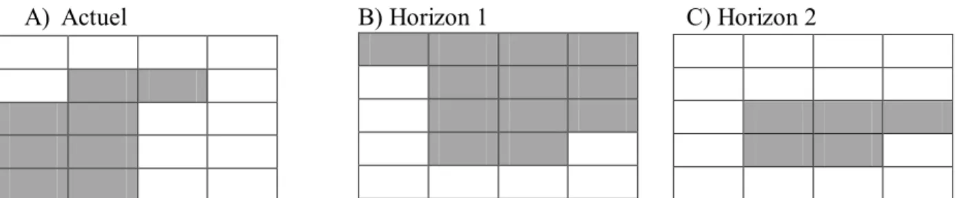 Tableau 9 - Résultats des indices de changement de répartition, pour les horizons 1 et 2