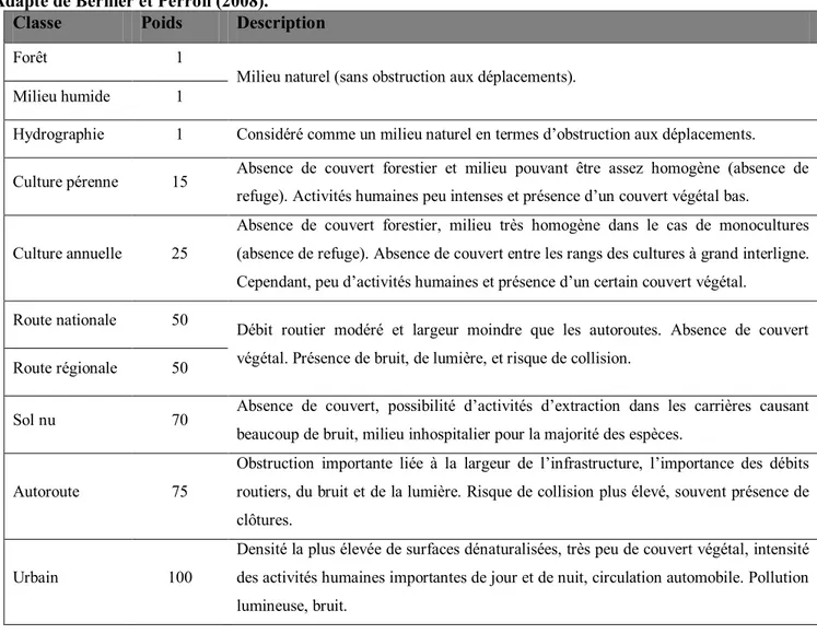 Tableau 13 - Poids de déplacement pour la périphérie des parcs.  Adapté de Bernier et Perron (2008)