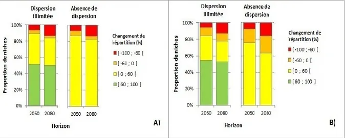Figure 14 - Changement de répartition des niches écologiques aux échelles locale (A) et régionale (B)