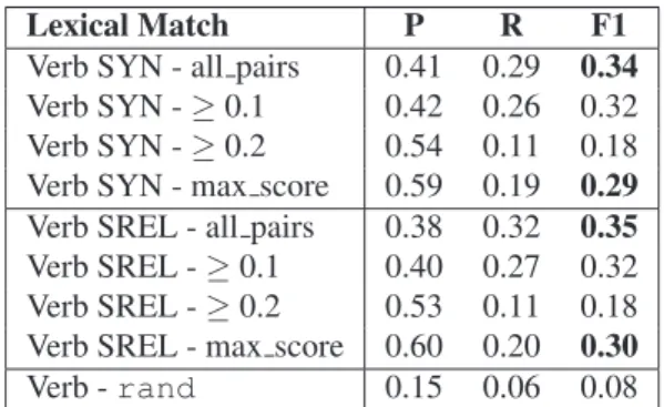 Table 1: Results of Lexical Match for basic sense represen- represen-tation of verbs.