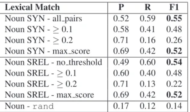 Table 2: Results alignment of Lexical Match for basic sense representation of nouns.