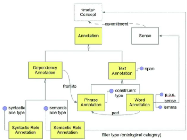 Figure 1: The Annotation Model