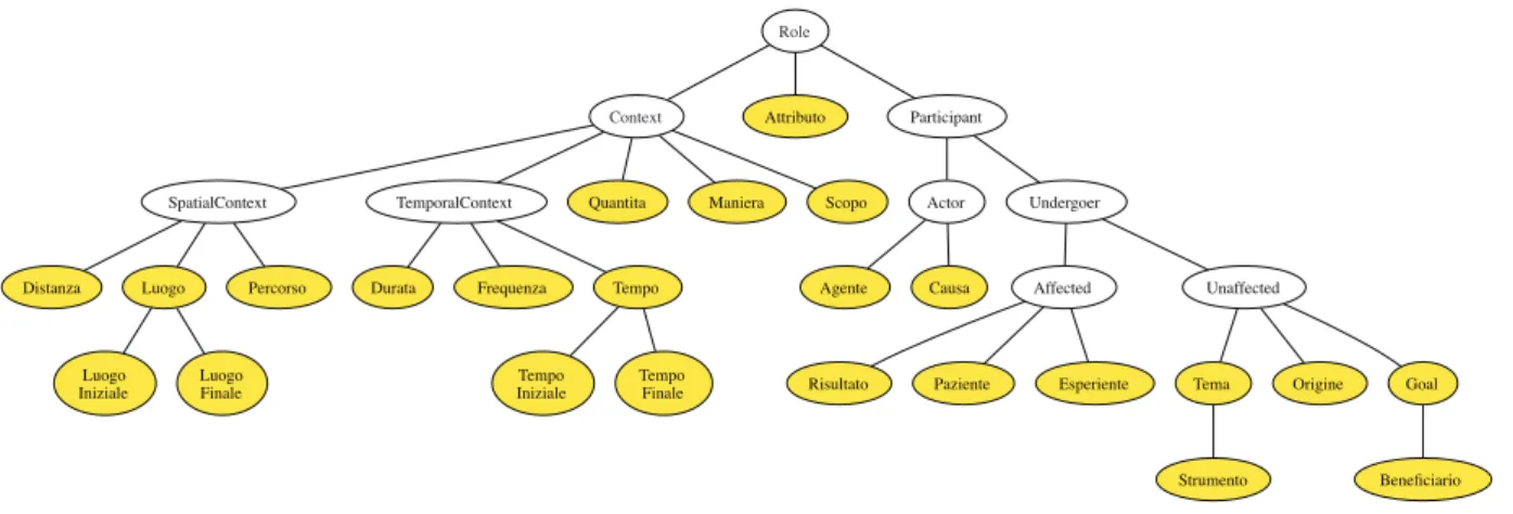 Figure 2: The semantic role taxonomy.