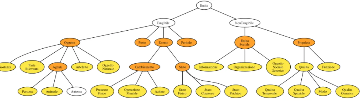 Figure 4: The ontological category taxonomy.