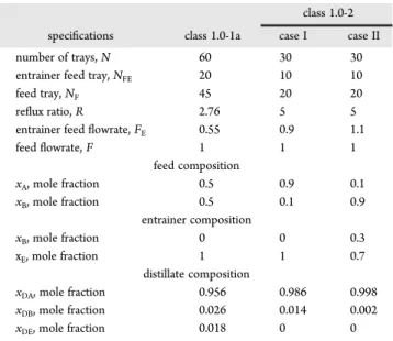 Table 1 lists the speci ﬁcations of the columns to be studied. The number of trays N and main feed composition x F are considered to be constant, and operating pressure is set at 1 atm.