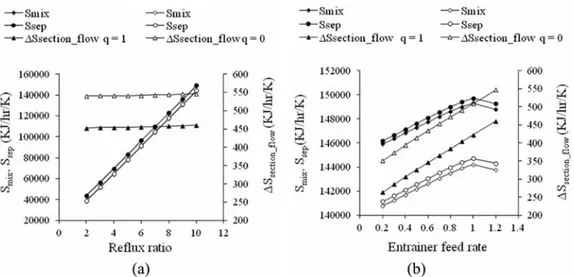 Figure 6. Entropy production in the extractive distillation process as function of (a) the reﬂux ratio at F E /F = 0.55 and (b) as a function of F E /F at R = 2.76.