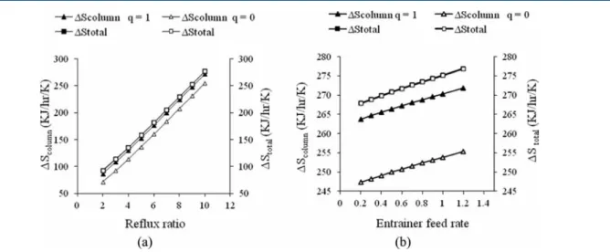 Table 2. Entropy Production in the Column Section, Reboiler, and Condenser As Function of Thermal Feed State of System 1.0-1a for R = 2.76 and F E / F = 0.55 and of System 1.0-2 for Case I at R = 5 and F E /F = 0.9 and for Case II at R = 5 and F E /F