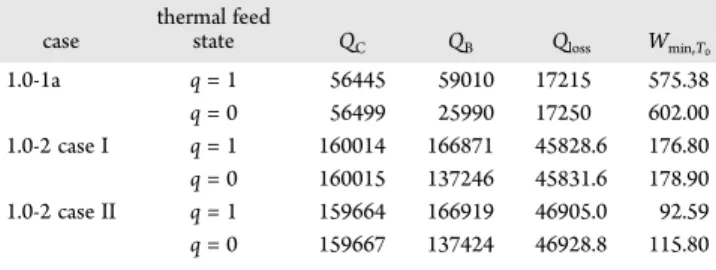 Figure 13 displays that (Q B − Q C ) is slightly inﬂuenced by the re ﬂux ratio, whereas the increase in F E /F has an appreciable e ﬀect on this enthalpy di ﬀerence.