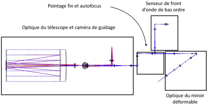 Figure 0.2  Schéma optique du système. La gure est tirée de [1].