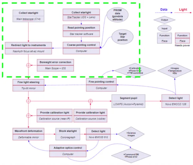 Figure 0.3  Diagramme fonctionnel de HiCIBaS. L'encadré vert désigne les fonctions spéci-