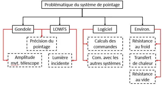 Figure 0.4  Schéma résumant la problématique.