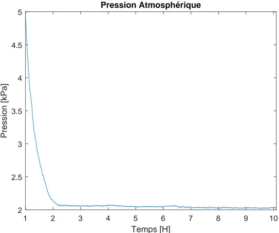 Figure 2.5  Pression atmosphérique mesurée en 2018. Le minimum atteint est légèrement supérieur à 2 kPa.