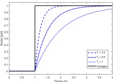 Figure 3.3  Réponse imposée au système en boucle fermée. En théorie, plus T i est petit plus la sortie rejoint rapidement la consigne.