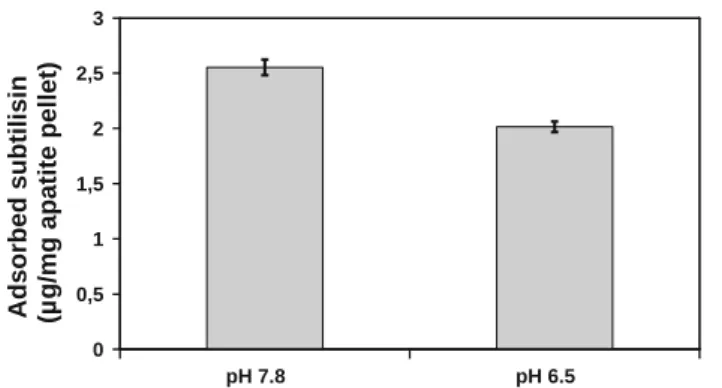 Fig. 7 Assessment of immobilized enzyme activity in U mg -1 powder (case of subtilisin) on hap-0d