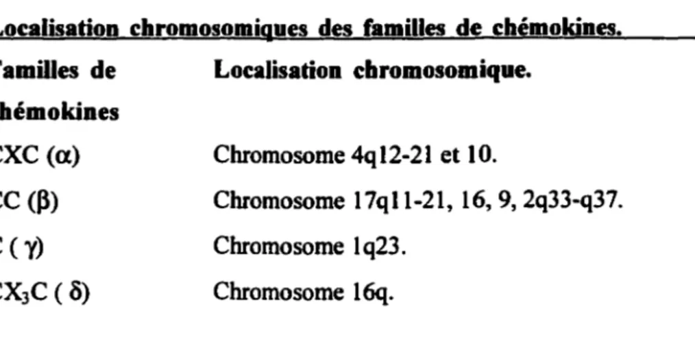 Tableau 6. ( Baggiolini et al.,  1997) ( Ward et Westwick. 1998).  Localisation  chromosomiques  des  familles  de chémokines