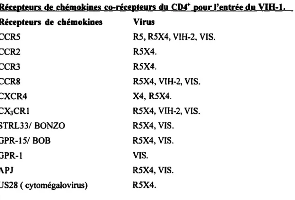Tableau 13. ( Vicenzi et al.,  1997) ( Poli et al., 1993).  Effets des chémokines sur la réplication du VIH-1