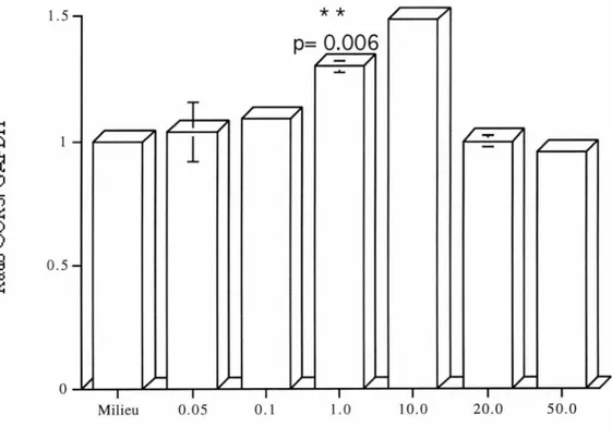 Figure 4. Effet de concentrations croissantes d'IL-13 sur  l'  ARNm du  CCRS chez les  lymphocytes humains