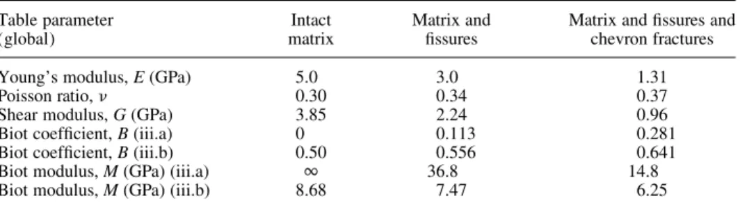 Table parameter (global) Intact matrix Matrix andfissures