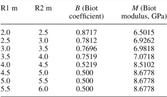 Table 5. Radial distributions of mechanical and hydro-mechanical equivalent continuum coefficients upscaled on annular shells around the drift (the drift wall is located at R ¼ 2.0 m from the drift centre): mechanical coefficients (obtained from C ijkl ) v