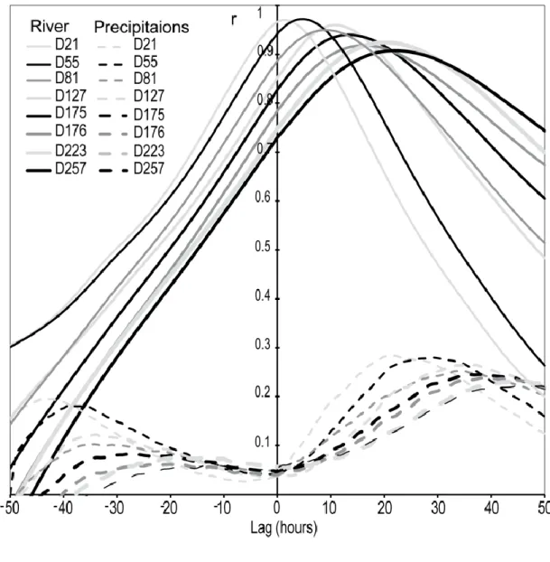 Figure 3 : Cross-correlation functions using river levels as input and groundwater levels 590 