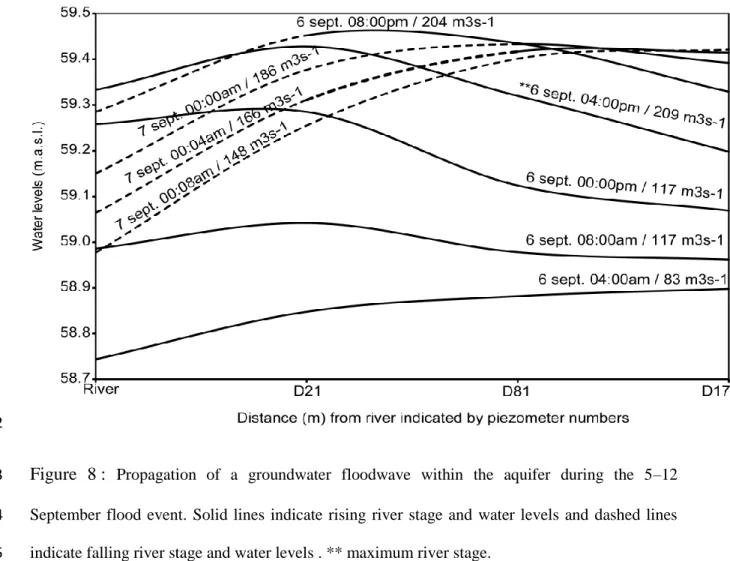 Figure  8 :  Propagation  of  a  groundwater  floodwave  within  the  aquifer  during  the  5–12  613 