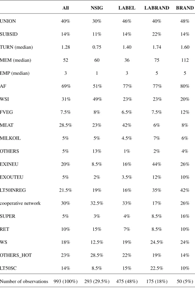 Table 3.4: Descriptive statistics