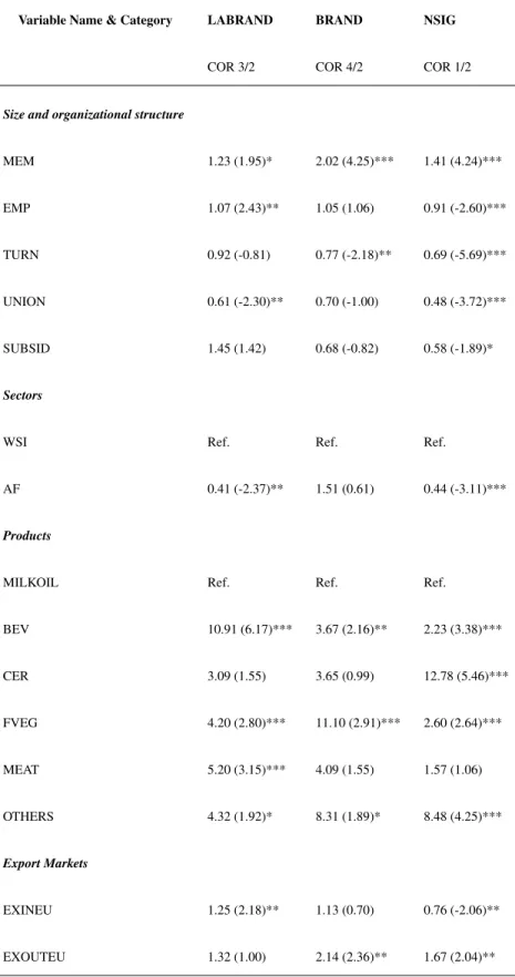 Table 3.6: Multinomial logit estimation
