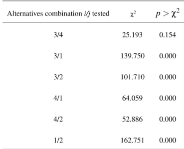 Table 3.9: Wald test