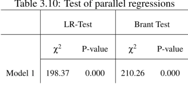 Table 3.10: Test of parallel regressions