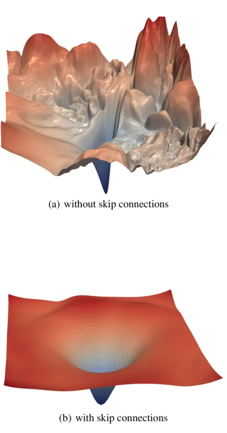 Figure 3.13: The difference between the loss function landscape of a network without skip connections (a) and a network with skip connections (b)