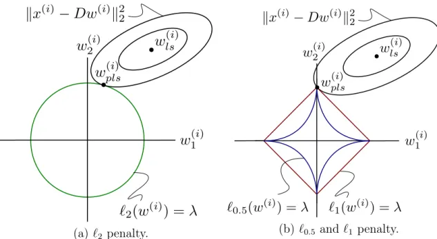 Figure 2.1: Geometric intuition illustrating why ` p , p ≤ 1, leads to sparsity on a two- two-dimensional example