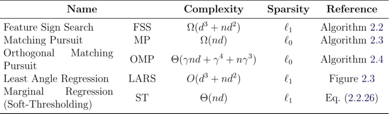 Table 2.1: Summary of the presented feature coding approaches. As a reminder, d is the number of dictionary atoms D :,j and n is the dimensionality of the input observation x (i) .