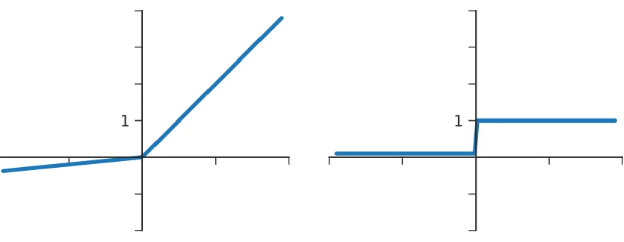 Figure 3.4: The Leaky ReLU (left) and its derivative (right).