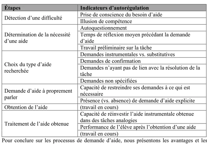 Tableau 2 : Processus de la demande d’aide chez Puustinen (2013)  Étapes  Indicateurs d’autorégulation 