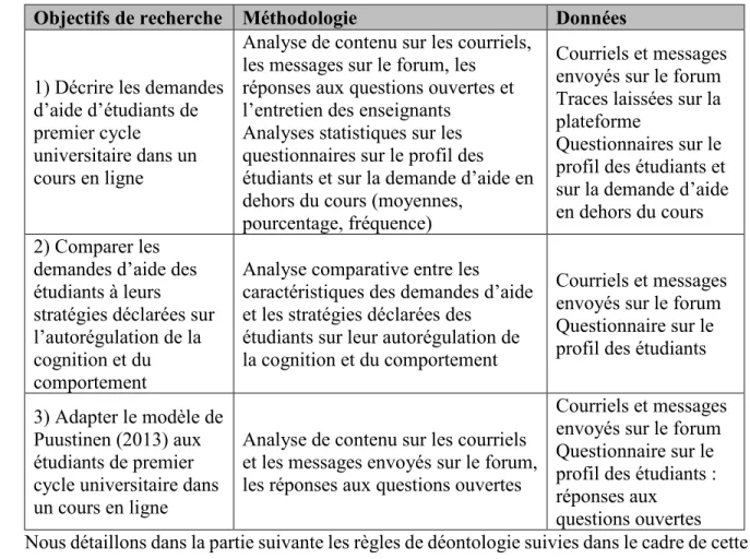 Tableau 4 : Synthèse des objectifs et de la méthodologie  Objectifs de recherche  Méthodologie  Données  1) Décrire les demandes 